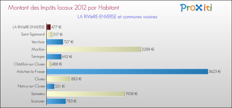 Montant des impôts locaux par Habitant pour LA RIVIèRE-ENVERSE et les communes proches Comparaison des impôts locaux par habitant pour LA RIVIèRE-ENVERSE et les communes voisines