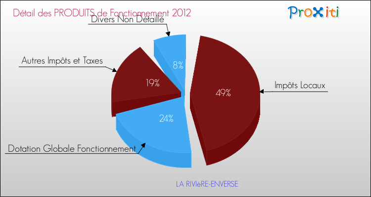 Décomposition du Budget de Fonctionnement 2012 de la commune de LA RIVIèRE-ENVERSE Budget de Fonctionnement 2012 pour la commune de LA RIVIèRE-ENVERSE