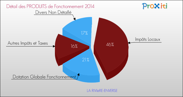 Décomposition du Budget de Fonctionnement 2014 de la commune de LA RIVIèRE-ENVERSE Budget de Fonctionnement 2014 pour la commune de LA RIVIèRE-ENVERSE