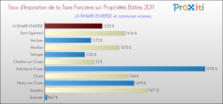 Taux d'imposition de la taxe foncière sur le bati 2011 pour LA RIVIèRE-ENVERSE et les communes proches Comparaison des taux d'imposition de la taxe foncière sur le bati 2011 pour LA RIVIèRE-ENVERSE et les communes voisines