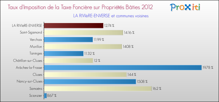Taux d'imposition de la taxe foncière sur le bati 2012 pour LA RIVIèRE-ENVERSE et les communes proches Comparaison des taux d'imposition de la taxe foncière sur le bati 2012 pour LA RIVIèRE-ENVERSE et les communes voisines