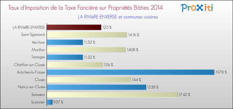 Taux d'imposition de la taxe foncière sur le bati 2014 pour LA RIVIèRE-ENVERSE et les communes proches Comparaison des taux d'imposition de la taxe foncière sur le bati 2014 pour LA RIVIèRE-ENVERSE et les communes voisines