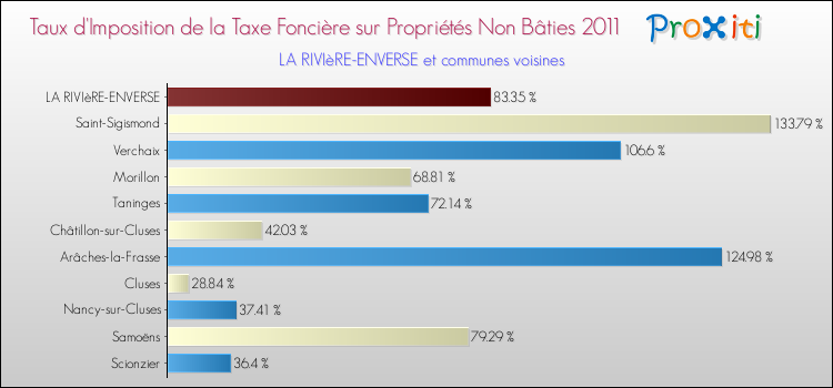 Taux d'imposition de la taxe foncière sur les immeubles et terrains non batis 2011 pour LA RIVIèRE-ENVERSE et les communes proches Comparaison des taux d'imposition de la taxe foncière sur les immeubles et terrains non batis 2011 pour LA RIVIèRE-ENVERSE et les communes voisines