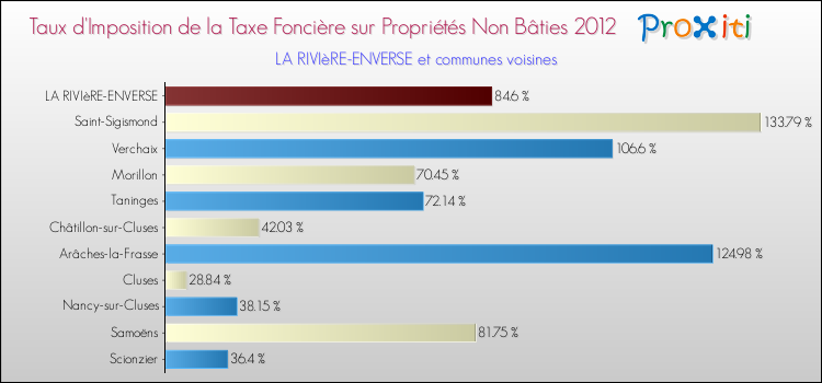 Taux d'imposition de la taxe foncière sur les immeubles et terrains non batis 2012 pour LA RIVIèRE-ENVERSE et les communes proches Comparaison des taux d'imposition de la taxe foncière sur les immeubles et terrains non batis 2012 pour LA RIVIèRE-ENVERSE et les communes voisines