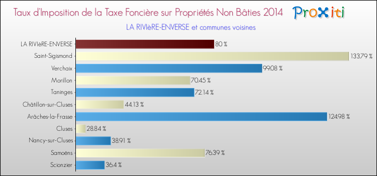 Taux d'imposition de la taxe foncière sur les immeubles et terrains non batis 2014 pour LA RIVIèRE-ENVERSE et les communes proches Comparaison des taux d'imposition de la taxe foncière sur les immeubles et terrains non batis 2014 pour LA RIVIèRE-ENVERSE et les communes voisines