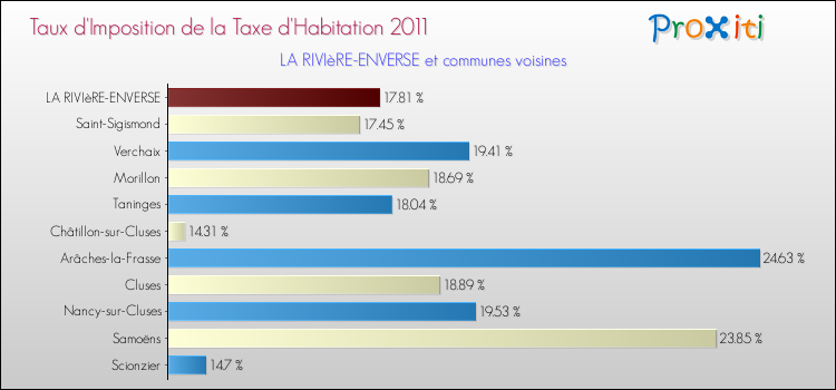 Taux d'imposition de la taxe d'habitation 2011 pour LA RIVIèRE-ENVERSE et les communes proches Comparaison des taux d'imposition de la taxe d'habitation 2011 pour LA RIVIèRE-ENVERSE et les communes voisines