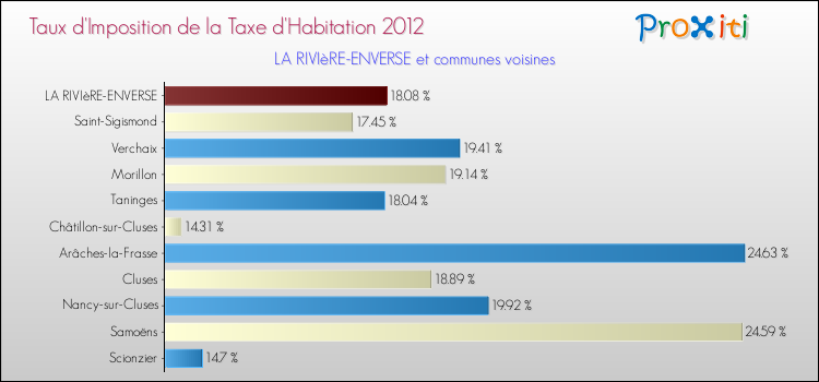 Taux d'imposition de la taxe d'habitation 2012 pour LA RIVIèRE-ENVERSE et les communes proches Comparaison des taux d'imposition de la taxe d'habitation 2012 pour LA RIVIèRE-ENVERSE et les communes voisines