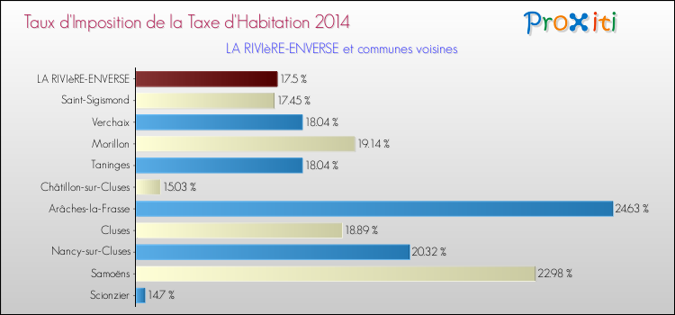 Taux d'imposition de la taxe d'habitation 2014 pour LA RIVIèRE-ENVERSE et les communes proches Comparaison des taux d'imposition de la taxe d'habitation 2014 pour LA RIVIèRE-ENVERSE et les communes voisines