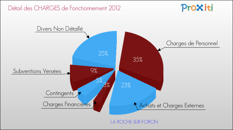 Décomposition des Charges de Fonctionnement 2012 de la commune de LA ROCHE-SUR-FORON Charges de Fonctionnement 2012 pour la commune de LA ROCHE-SUR-FORON