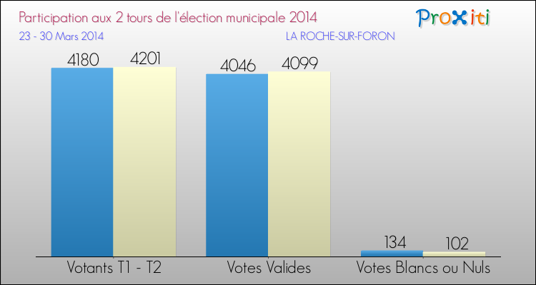 Participation comparée des 2 tours des Elections Municipales 2014 de la commune de LA ROCHE-SUR-FORON Elections Municipales 2014 - Participation comparée des 2 tours pour la commune de LA ROCHE-SUR-FORON