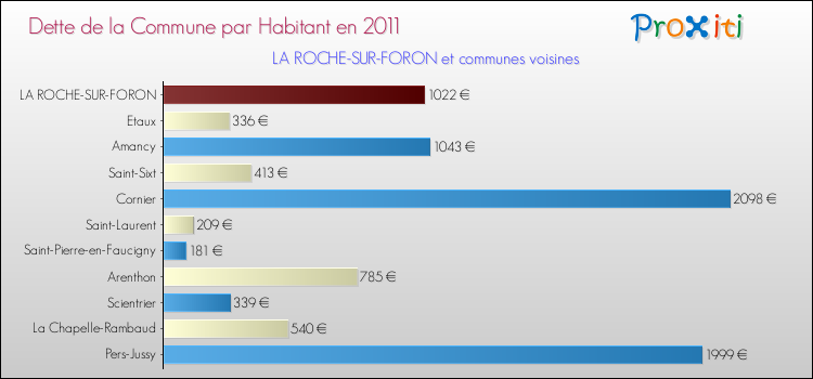 Dette par habitant de la commune en 2011 pour LA ROCHE-SUR-FORON et les communes proches Comparaison de la dette par habitant de la commune en 2011 pour LA ROCHE-SUR-FORON et les communes voisines