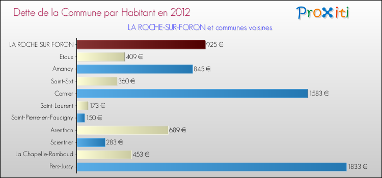 Dette par habitant de la commune en 2012 pour LA ROCHE-SUR-FORON et les communes proches Comparaison de la dette par habitant de la commune en 2012 pour LA ROCHE-SUR-FORON et les communes voisines