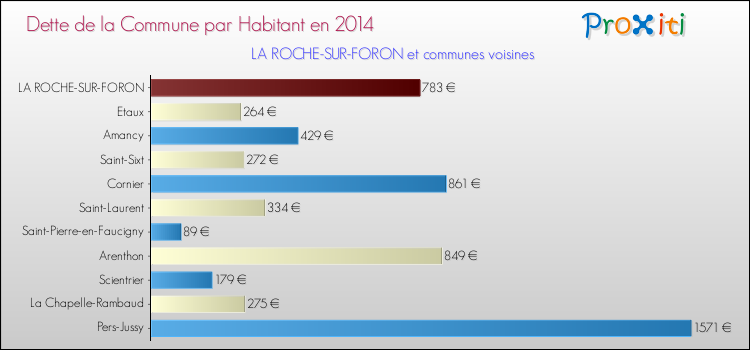 Dette par habitant de la commune en 2014 pour LA ROCHE-SUR-FORON et les communes proches Comparaison de la dette par habitant de la commune en 2014 pour LA ROCHE-SUR-FORON et les communes voisines