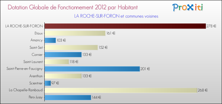 Montant des dotations globales de fonctionnement DGF par Habitant pour LA ROCHE-SUR-FORON et les communes proches Comparaison des des dotations globales de fonctionnement DGF par habitant pour LA ROCHE-SUR-FORON et les communes voisines