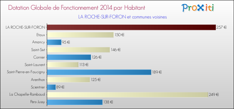 Montant des dotations globales de fonctionnement DGF par Habitant pour LA ROCHE-SUR-FORON et les communes proches en 2014. Comparaison des des dotations globales de fonctionnement DGF par habitant pour LA ROCHE-SUR-FORON et les communes voisines en 2014.