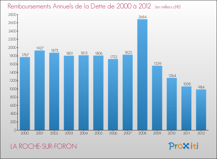 Evolution de l'annuité de la dette pour la commune de LA ROCHE-SUR-FORON de 2000 à 2012 Annuités de la dette pour LA ROCHE-SUR-FORON de 2000 à 2012