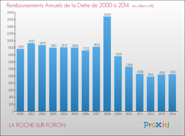 Evolution de l'annuité de la dette pour la commune de LA ROCHE-SUR-FORON de 2000 à 2014 Annuités de la dette pour LA ROCHE-SUR-FORON de 2000 à 2014