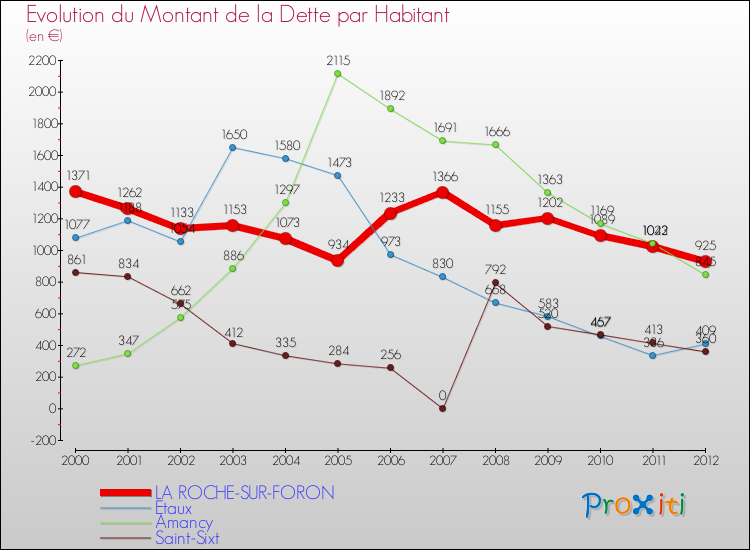 Evolution de la dette par habitant pour la commune de LA ROCHE-SUR-FORON et les communes proches de 2000 à 2012 Comparaison de la dette par habitant pour LA ROCHE-SUR-FORON et les communes voisines de 2000 à 2012