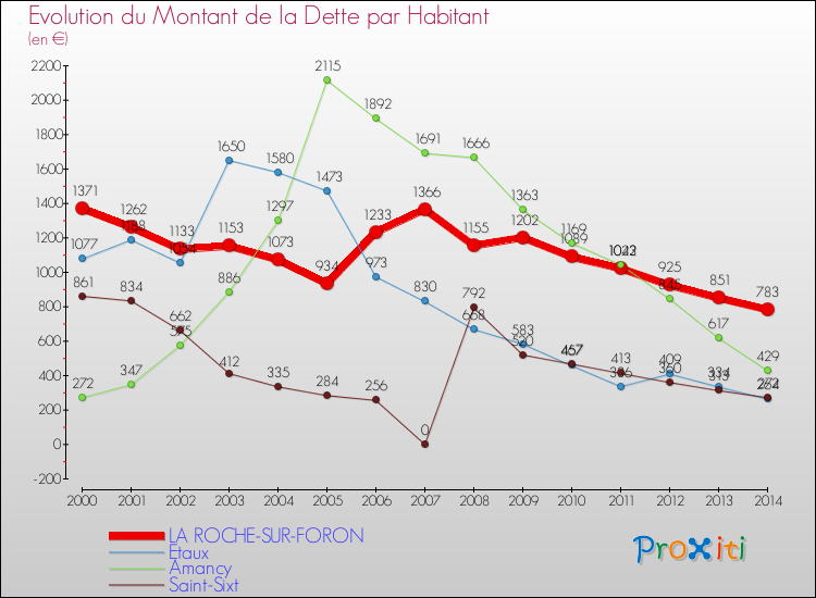 Evolution de la dette par habitant pour la commune de LA ROCHE-SUR-FORON et les communes proches de 2000 à 2014 Comparaison de la dette par habitant pour LA ROCHE-SUR-FORON et les communes voisines de 2000 à 2014