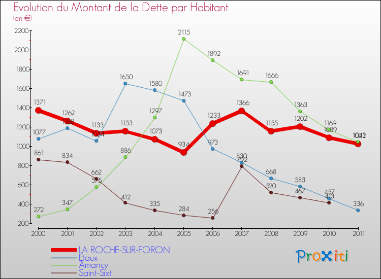Evolution de la dette par habitant pour la commune de LA ROCHE-SUR-FORON et les communes proches Comparaison de la dette par habitant pour LA ROCHE-SUR-FORON et les communes voisines