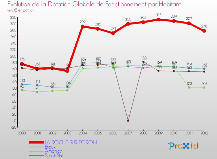 Evolution et montant de la dotation globale de fonctionnement par Habitant pour LA ROCHE-SUR-FORON et les communes proches Comparaison des dotations globales de fonctionnement par habitant pour LA ROCHE-SUR-FORON et les communes voisines