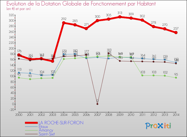 Evolution et montant de la dotation globale de fonctionnement par Habitant pour LA ROCHE-SUR-FORON et les communes proches de 2000 à 2014. Comparaison des dotations globales de fonctionnement par habitant pour LA ROCHE-SUR-FORON et les communes voisines de 2000 à 2014.
