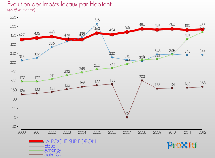 Evolution et montant des impôts locaux par Habitant pour LA ROCHE-SUR-FORON et les communes proches Comparaison des impôts locaux par habitant pour LA ROCHE-SUR-FORON et les communes voisines