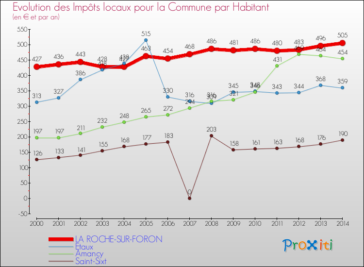 Evolution et montant des impôts locaux par Habitant pour LA ROCHE-SUR-FORON et les communes proches de 2000 à 2014 Comparaison des impôts locaux par habitant pour LA ROCHE-SUR-FORON et les communes voisines de 2000 à 2014