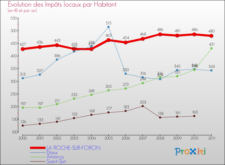 Evolution et montant des impôts locaux par Habitant pour LA ROCHE-SUR-FORON et les communes proches Comparaison des impôts locaux par habitant pour LA ROCHE-SUR-FORON et les communes voisines