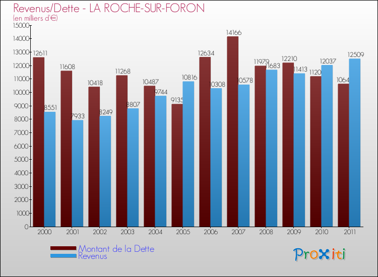 Evolution comparée de la dette et des revenus pour la commune de LA ROCHE-SUR-FORON de 2000 à 2011 Comparaison de la dette et des revenus pour LA ROCHE-SUR-FORON de 2000 à 2011