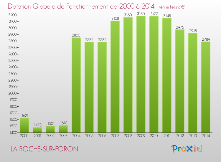 Evolution du montant de la Dotation Globale de Fonctionnement pour la commune de LA ROCHE-SUR-FORON de 2000 à 2014 Evolution du montant de la Dotation Globale de Fonctionnement pour LA ROCHE-SUR-FORON de 2000 à 2014
