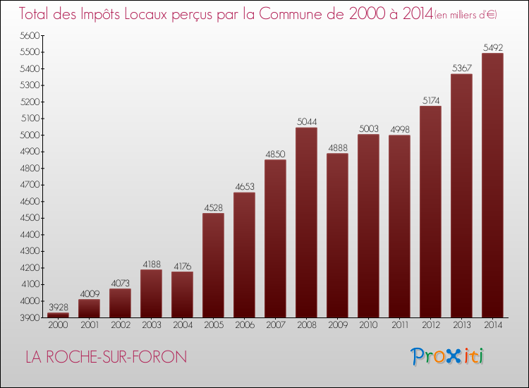 Evolution des Impôts Locaux pour la commune de LA ROCHE-SUR-FORON de 2000 à 2014 Evolution des Impôts Locaux pour LA ROCHE-SUR-FORON de 2000 à 2014