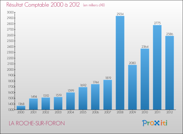 Evolution du résultat comptable pour la commune de LA ROCHE-SUR-FORON de 2000 à 2012 Evolution du résultat comptable pour LA ROCHE-SUR-FORON de 2000 à 2012