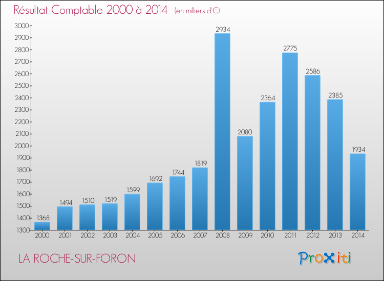 Evolution du résultat comptable pour la commune de LA ROCHE-SUR-FORON de 2000 à 2014 Evolution du résultat comptable pour LA ROCHE-SUR-FORON de 2000 à 2014