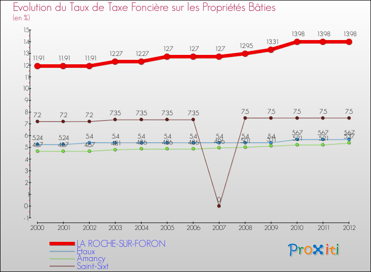 Evolution du taux de la taxe foncière sur le bati pour LA ROCHE-SUR-FORON et les communes proches de 2000 à 2012 Comparaison des taux de taxe foncière sur le bati pour LA ROCHE-SUR-FORON et les communes voisines de 2000 à 2012