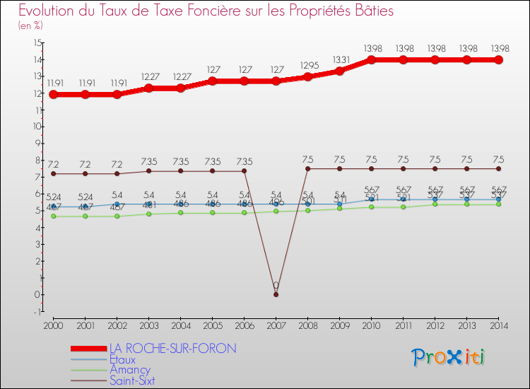 Evolution du taux de la taxe foncière sur le bati pour LA ROCHE-SUR-FORON et les communes proches de 2000 à 2014 Comparaison des taux de taxe foncière sur le bati pour LA ROCHE-SUR-FORON et les communes voisines de 2000 à 2014