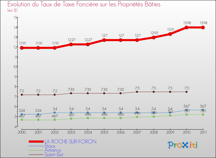 Evolution du taux de la taxe foncière sur le bati pour LA ROCHE-SUR-FORON et les communes proches Comparaison des taux de taxe foncière sur le bati pour LA ROCHE-SUR-FORON et les communes voisines