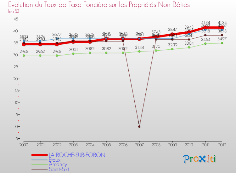 Evolution du taux de la taxe foncière sur les immeubles et terrains non batis pour LA ROCHE-SUR-FORON et les communes proches de 2000 à 2012 Comparaison des taux de la taxe foncière sur les immeubles et terrains non batis pour LA ROCHE-SUR-FORON et les communes voisines de 2000 à 2012
