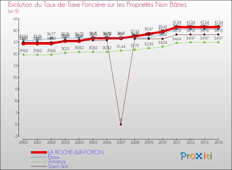 Evolution du taux de la taxe foncière sur les immeubles et terrains non batis pour LA ROCHE-SUR-FORON et les communes proches de 2000 à 2014 Comparaison des taux de la taxe foncière sur les immeubles et terrains non batis pour LA ROCHE-SUR-FORON et les communes voisines de 2000 à 2014