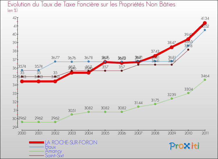 Evolution du taux de la taxe foncière sur les immeubles et terrains non batis pour LA ROCHE-SUR-FORON et les communes proches Comparaison des taux de la taxe foncière sur les immeubles et terrains non batis pour LA ROCHE-SUR-FORON et les communes voisines