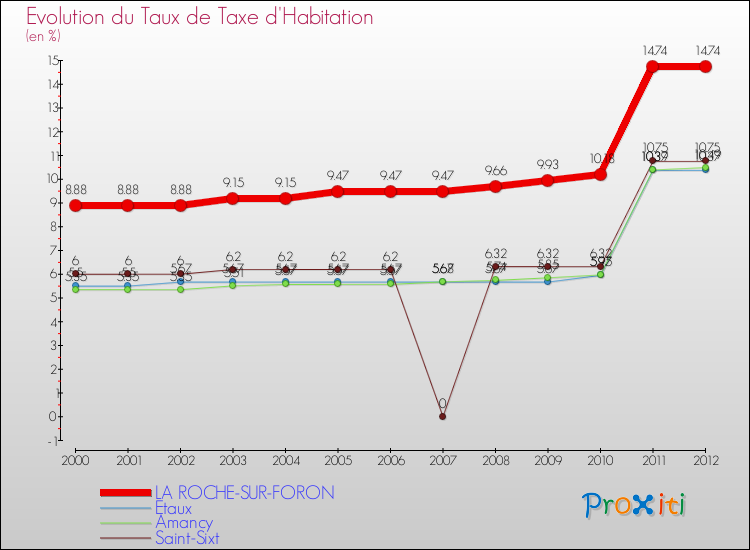 Evolution du taux de la taxe d'habitation pour LA ROCHE-SUR-FORON et les communes proches Comparaison des taux de la taxe d'habitation pour LA ROCHE-SUR-FORON et les communes voisines