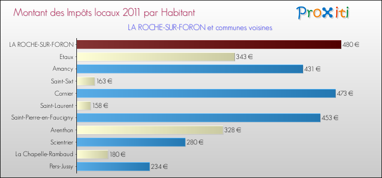 Montant des impôts locaux par Habitant pour LA ROCHE-SUR-FORON et les communes proches Comparaison des impôts locaux par habitant pour LA ROCHE-SUR-FORON et les communes voisines