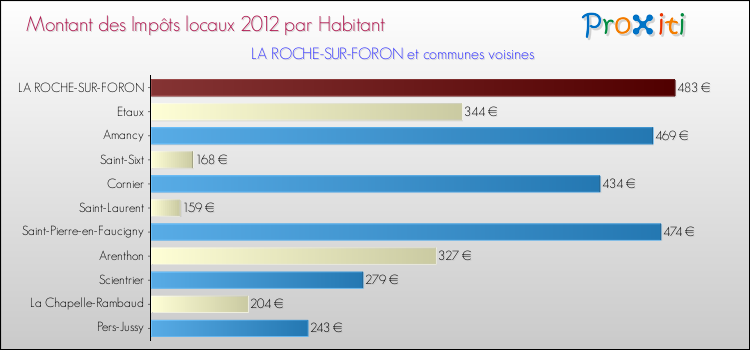 Montant des impôts locaux par Habitant pour LA ROCHE-SUR-FORON et les communes proches Comparaison des impôts locaux par habitant pour LA ROCHE-SUR-FORON et les communes voisines