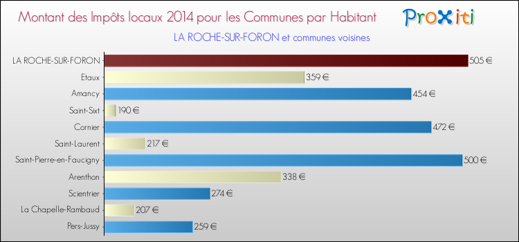 Montant des impôts locaux par Habitant pour LA ROCHE-SUR-FORON et les communes proches en 2014 Comparaison des impôts locaux par habitant pour LA ROCHE-SUR-FORON et les communes voisines en 2014