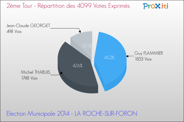 Répartition des votes exprimés au 2ème Tour des Elections Municipales 2014 de la commune de LA ROCHE-SUR-FORON Elections Municipales 2014 - Répartition des votes exprimés au 2ème Tour pour la commune de LA ROCHE-SUR-FORON