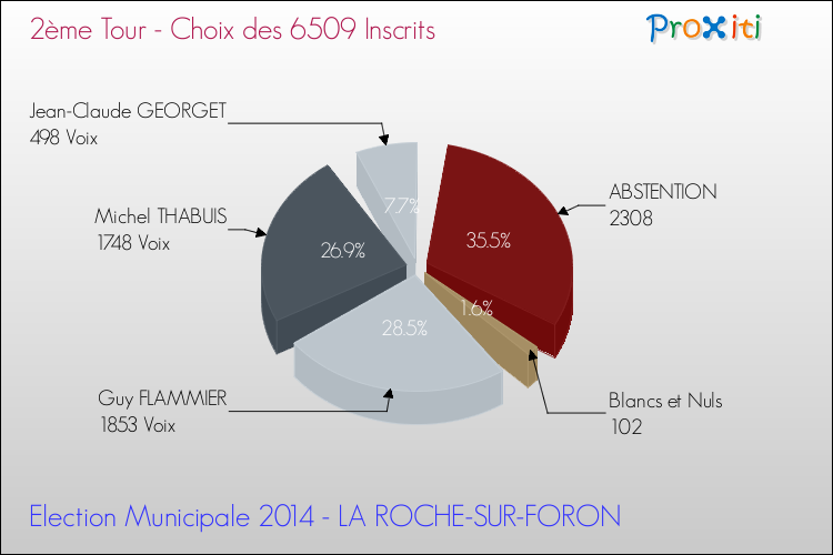 Résultats par rapport aux inscrits au 2ème Tour des Elections Municipales 2014 de la commune de LA ROCHE-SUR-FORON Elections Municipales 2014 - Résultats par rapport aux inscrits au 2ème Tour pour la commune de LA ROCHE-SUR-FORON