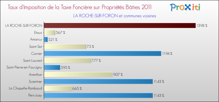 Taux d'imposition de la taxe foncière sur le bati 2011 pour LA ROCHE-SUR-FORON et les communes proches Comparaison des taux d'imposition de la taxe foncière sur le bati 2011 pour LA ROCHE-SUR-FORON et les communes voisines