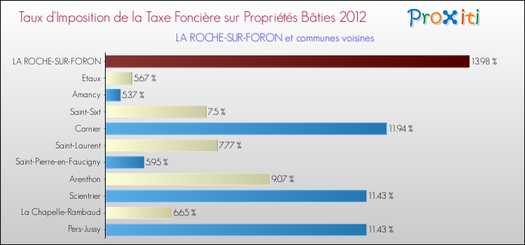 Taux d'imposition de la taxe foncière sur le bati 2012 pour LA ROCHE-SUR-FORON et les communes proches Comparaison des taux d'imposition de la taxe foncière sur le bati 2012 pour LA ROCHE-SUR-FORON et les communes voisines