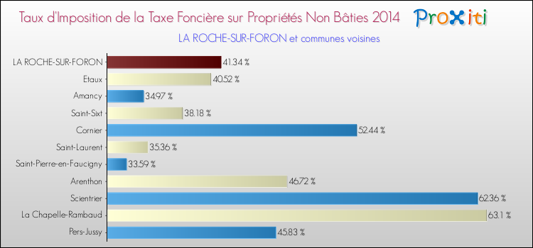 Taux d'imposition de la taxe foncière sur les immeubles et terrains non batis 2014 pour LA ROCHE-SUR-FORON et les communes proches Comparaison des taux d'imposition de la taxe foncière sur les immeubles et terrains non batis 2014 pour LA ROCHE-SUR-FORON et les communes voisines