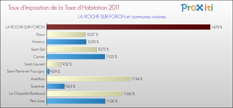 Taux d'imposition de la taxe d'habitation 2011 pour LA ROCHE-SUR-FORON et les communes proches Comparaison des taux d'imposition de la taxe d'habitation 2011 pour LA ROCHE-SUR-FORON et les communes voisines